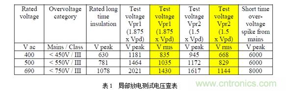 DC/DC加強(qiáng)絕緣方案解決變頻器母線電壓監(jiān)測難題