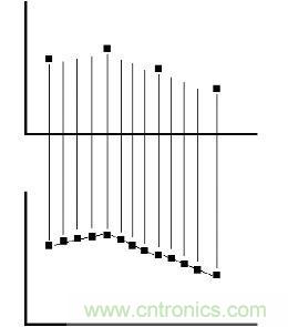 測(cè)量?jī)x器中的各種波形抽取方式