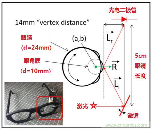 揭秘VR及移動設(shè)備如何實現(xiàn)眼動追蹤？