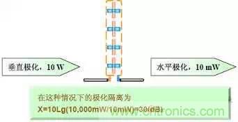 EMC測(cè)試中為什么往往垂直極化的測(cè)試結(jié)果大于水平極化？