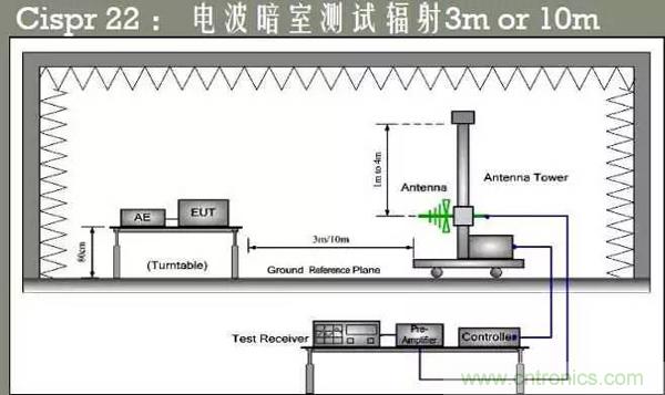 EMC測(cè)試中為什么往往垂直極化的測(cè)試結(jié)果大于水平極化？