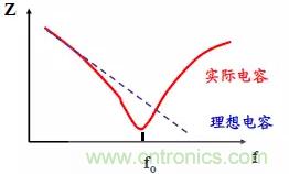 采用電容器抑制電磁干擾時需要注意什么？