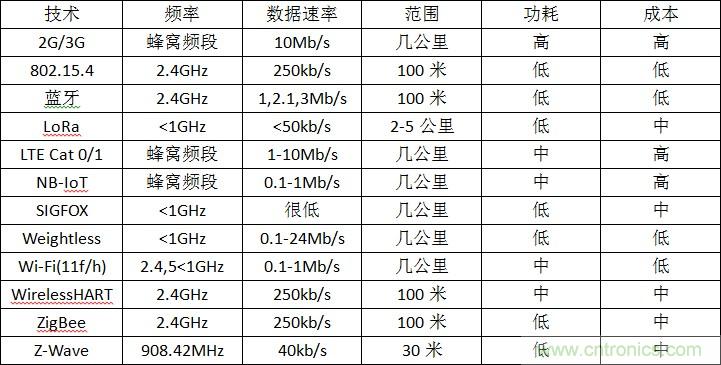 12種無線技術大解析，誰將為新設計添彩？