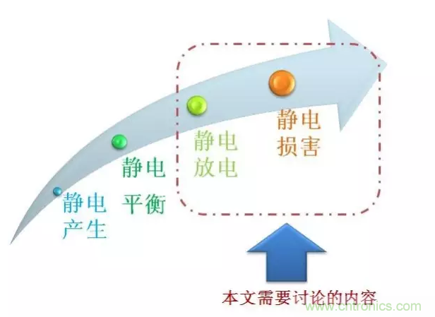 靜電防護(hù)直接動手，設(shè)計(jì)與整改相輔相成！