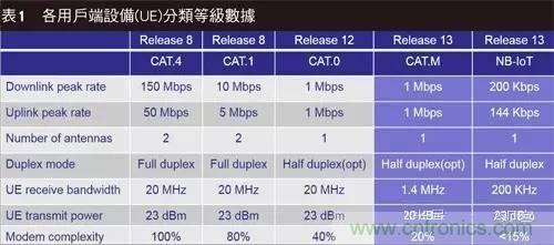 NB-LTE與NB-CIoT誰更能討得5G的歡心？