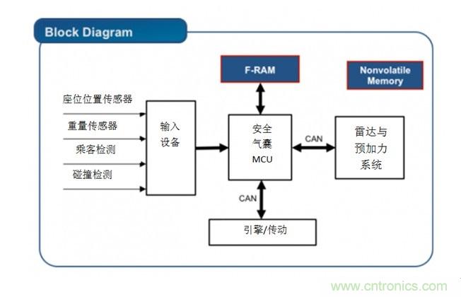 利用F-RAM®打造汽車安全氣囊應(yīng)用