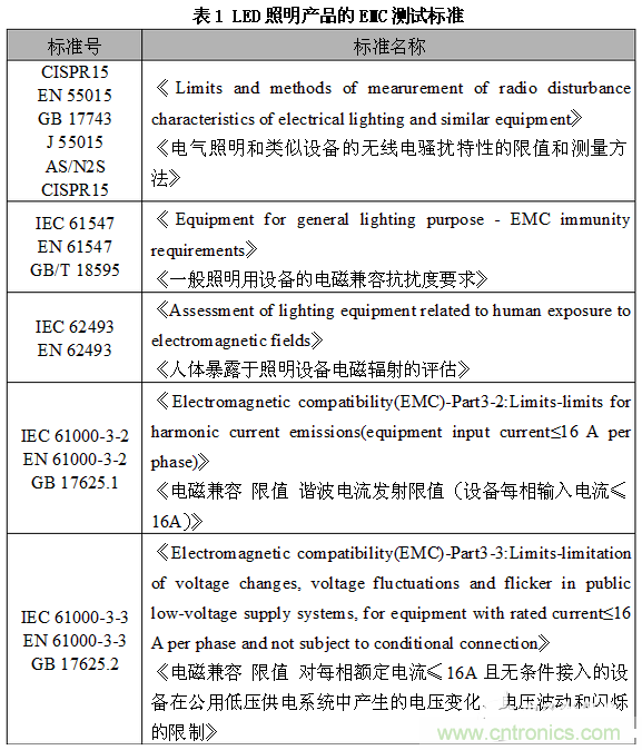 1、EMC測試標準