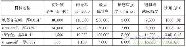 論靜電屏蔽、靜磁屏蔽和高頻電磁場(chǎng)屏蔽的異同