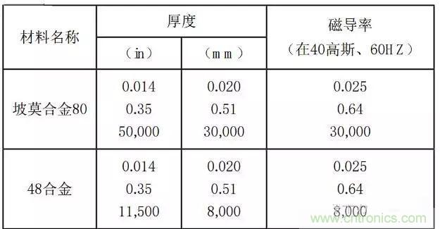 論靜電屏蔽、靜磁屏蔽和高頻電磁場(chǎng)屏蔽的異同