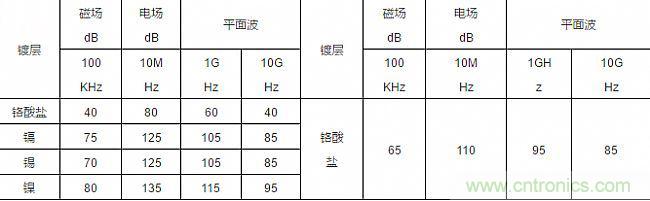 論靜電屏蔽、靜磁屏蔽和高頻電磁場(chǎng)屏蔽的異同