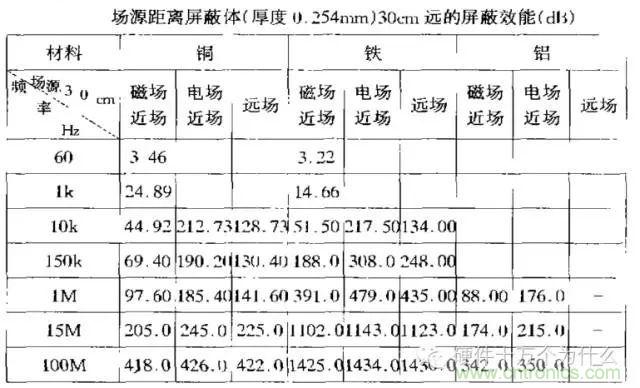 論靜電屏蔽、靜磁屏蔽和高頻電磁場(chǎng)屏蔽的異同