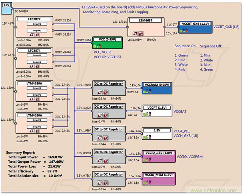 適用于 FPGA、GPU 和 ASIC 系統(tǒng)的電源管理