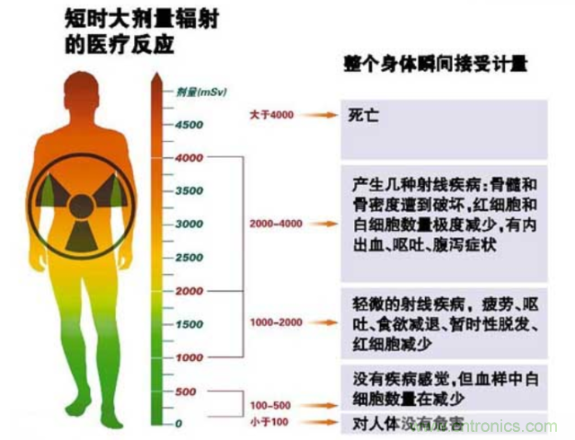 編輯親測帶你了解輻射真相，讓你不再談“輻”色變