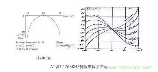 【導讀】目前在電子產品日新月異的今天，成本問題肯定是生產商考慮的重要因素，同樣對晶振的運用也會考慮到成本因素，那有啥好的辦法來幫忙解決令人頭疼的晶振匹配和溫度漂移呢？  目前在電子產品日新月異的今天，成本問題肯定是生產商考慮的重要因素，同樣對晶振的運用也會考慮到成本因素，因此工程師在設計電路時，因有源晶體振蕩器(俗稱鐘振)比普通無源諧振器價格高出5~10倍，從而更多地選擇使用無源的晶體運用到電路中;只有在一些高端產品如工控類、高速通信類產品才比較青睞使用有源晶振，因此就產生了以上常見的問題。  　　究其原因，無源晶振的使用效果不僅取決于晶振本身的指標，還與振蕩電路的設計匹配關聯性極大，也常常出現匹配不理想的狀況。有源晶振是直接將晶體與鐘振IC"捆 綁"封裝調試后，提供給用戶，避免了客戶端因晶體負載匹配不當，造成電路頻率漂移的麻煩，下面來淺談有源晶振(鐘振)是如何做到避免以上不良的。  　　石英晶體俗稱水晶，成分為二氧化硅，具有"壓電效應"和極高的品質因數，被應用于各種振蕩電路，其頻率穩(wěn)定度一般可以達到10-6~10-8數量級，甚至更高。然而其頻率精度受到石英晶體自身所固有的兩個特性影響：頻率牽引量(TS)和溫漂。頻率牽引量是描述石英晶體頻率精度隨著負載電容變化而變化的物理量，單位為PPM/PF.溫漂是描述晶體頻率精度隨著溫度的變化而變化的物理量，為石英晶體所固有的特性，其頻率溫度曲線與石英晶片的切型和切角有關。從用戶使用角度講，用戶沒法改變晶片的切角切型，卻很容易改變振蕩回流的負載，也正因此原因，客戶在使用晶體諧振器時，容易出現因負載不匹配造成的頻率漂移現象。  　　鐘振之所具有高精度和高穩(wěn)定度，原因在于鐘振內部使用了專業(yè)振蕩IC,已經在未對鐘振封裝前，通過對水晶片上的電極噴銀或者刻蝕等方式改變晶片厚度對晶體頻率進行微調，從而使振蕩電路輸出想要的目標頻率，避免了因負載不匹配造成的頻率漂移，提高了振蕩電路的精度。  　　上文提到石英晶體還有一個重要的特性--溫漂。所有的石英晶體材料做成的頻率器件，均有一定的溫漂。溫漂成為影響石英晶體諧振器及石英晶體振蕩器頻率精度的重要因素。溫補鐘振(TCXO)，恒溫鐘振(OCXO)，都是針對晶體的頻率溫度特性做相應的補償，頻率精度TCXO小于±2.5ppm,OCXO小于±10ppb(1ppb=10-3ppm)，甚至更高。溫度補償，成為彌補石英晶體溫漂的重要手段。然而，市面上針對KHZ級別的溫補鐘振少之又少，其原因，我可以從晶體的切型方面分析。  　　石英晶片的切型大致可以分為AT切、BT切、CT切、DT切等，不同的切型，所對應的頻率溫度曲線不一樣。下面兩幅圖的分別為音叉32.768KHZ晶體和AT切MHZ晶體的頻率溫度曲線。 1 　　音叉32.768KHZ晶體頻率溫度曲線為二次拋物線，隨著工作溫度偏離常溫25℃越遠，溫漂也隨之變大，-10℃~60℃其溫漂達到將近50ppm,如按工業(yè)級-40℃~85℃計算，溫漂高達151ppm,難以適應工業(yè)級工作溫度范圍的電子產品，對其進行溫度補償也較為困難，因此，市面上針對32.768KHZ的TCXO很少，且價格極為昂貴。對于一般的消費類電子行業(yè)，如需工業(yè)級-40℃~85℃，且溫度頻差控制在±30ppm以內，使用普通音叉型32.768KHZ晶體，是無法滿足要求的。然而，如果能將晶片切型改為AT切的切型，那么工業(yè)級溫度頻差控制在±30ppm以內將不成問題。下面來了解一下AT切 32.768KHZ鐘振是如何實現的。  　　AT切晶體頻率溫度曲線為三次曲線，呈躺著的"S"型曲線，隨著溫度的變化，溫漂呈"S"型軌跡變化，大致在-10℃和+60℃時，有兩個"拐點",即溫漂又會反方向拐回來。因此，只要控制好晶片的切角在一定的公差范圍內，那么保證兩個拐點溫漂在-40℃~85℃時不超過±30ppm并不是一件難事。然而，AT切晶體只針對MHZ頻率的晶體，如何轉換成32.768KHZ頻率?鐘振32.768KHZ通過分頻方式，便可以實現。如采用AT切16.777216MHZ晶體，通過512分頻，那么就可以得到想要的32.768KHZ頻率。鐘振實現對頻率的分頻并不困難，都集成在振蕩IC內部。因此，使用AT切MHZ 分頻實現的32.768KHZ鐘振，在頻率溫度特性上，有很大的改良，在沒有進行溫度補償的時候，-40℃~85℃條件下，溫度頻差保持在±30ppm甚至±20ppm都是可以實現的。  　　以上提到鐘振的高精度和高穩(wěn)定性，關鍵在于鐘振減少繁瑣的晶體負載匹配過程，且使用了專業(yè)的振蕩IC,提高了產品的穩(wěn)定性。32.768KHZ 鐘振，采用AT切MHZ晶片通過分頻方式，大大改良了產品的溫度頻差特性。然而，不得不指出，采用MHZ分頻做出的32.768KHZ在功耗上面會略比使用KHZ最為振蕩源的功耗會略大，一般工作輸入電流<0.5mA (3V)，靜態(tài)消耗電流<10uA,功耗從實際測試上看，還是比較小的。因此，對32.768KHZ頻率有特定的溫度頻差要求的產品，不妨可以考慮一下鐘振32.768KHZ。