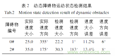 基于激光傳感器的無(wú)人駕駛汽車動(dòng)態(tài)障礙物檢測(cè)跟蹤