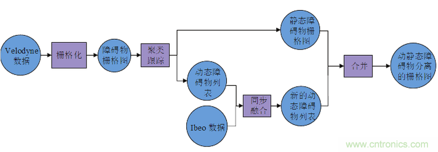 基于激光傳感器的無(wú)人駕駛汽車動(dòng)態(tài)障礙物檢測(cè)跟蹤