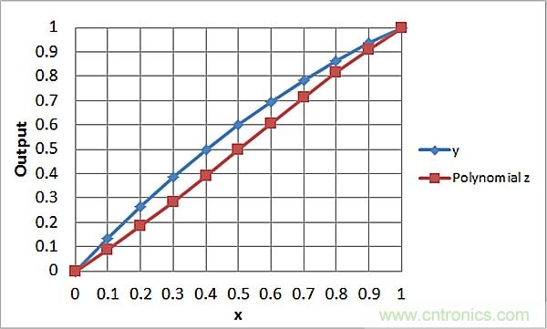 傳感器信號調節(jié)器如何解決感測元件輸出非線性化問題？