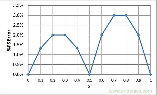 傳感器信號調節(jié)器如何解決感測元件輸出非線性化問題？