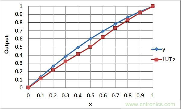 傳感器信號調節(jié)器如何解決感測元件輸出非線性化問題？