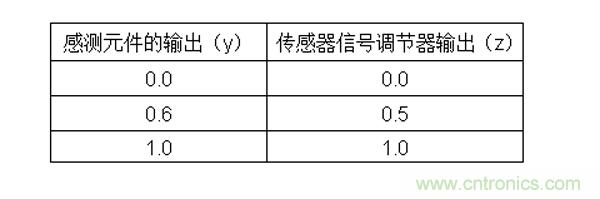 傳感器信號調節(jié)器如何解決感測元件輸出非線性化問題？