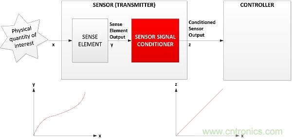 傳感器信號調節(jié)器如何解決感測元件輸出非線性化問題？