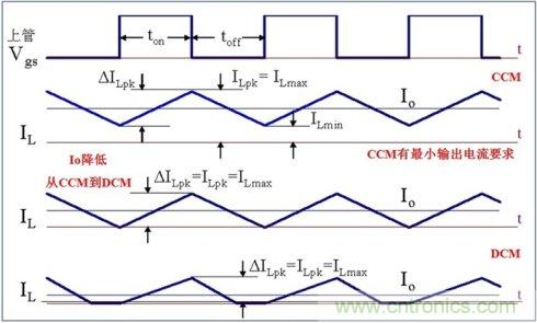 DCDC變換器輕載時(shí)三種工作模式是什么？