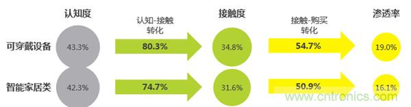 2016年智能家居市場現(xiàn)狀令人堪憂？