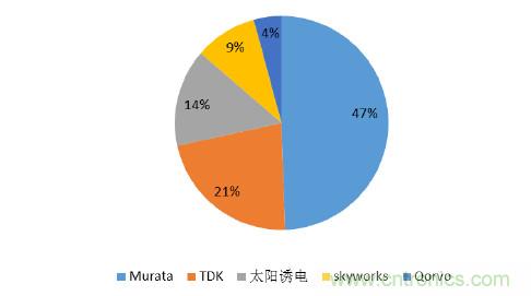 2017年中國(guó)射頻器件行業(yè)發(fā)展趨勢(shì)如何？