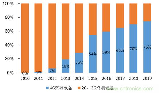 2017年中國(guó)射頻器件行業(yè)發(fā)展趨勢(shì)如何？