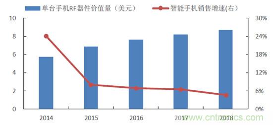 2017年中國(guó)射頻器件行業(yè)發(fā)展趨勢(shì)如何？