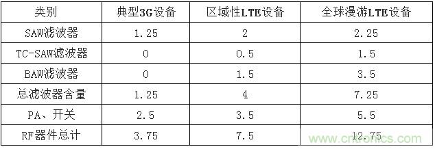 2017年中國(guó)射頻器件行業(yè)發(fā)展趨勢(shì)如何？