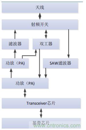 2017年中國(guó)射頻器件行業(yè)發(fā)展趨勢(shì)如何？