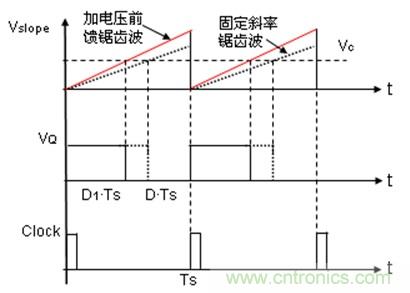 如何轉(zhuǎn)換開(kāi)關(guān)電源系統(tǒng)電壓模式與電流模式？