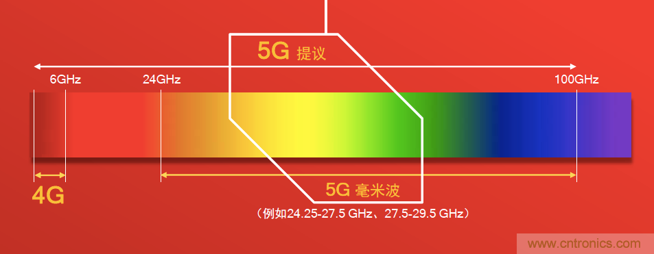 千兆級LTE的技術(shù)突破助力拉開5G時(shí)代序幕