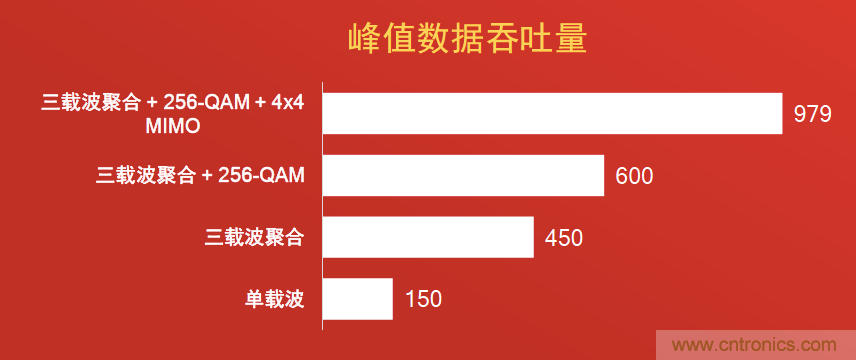 千兆級LTE的技術(shù)突破助力拉開5G時(shí)代序幕