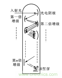 一文讀懂光電傳感器工作原理、分類及特性