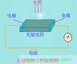 一文讀懂光電傳感器工作原理、分類及特性