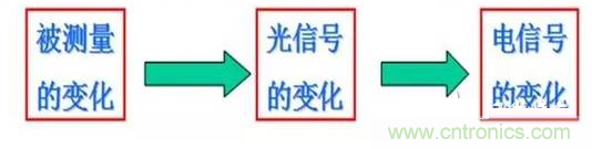 一文讀懂光電傳感器工作原理、分類及特性