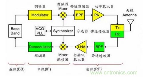 盤點通信系統(tǒng)中的射頻技術，讓你一次就看懂！