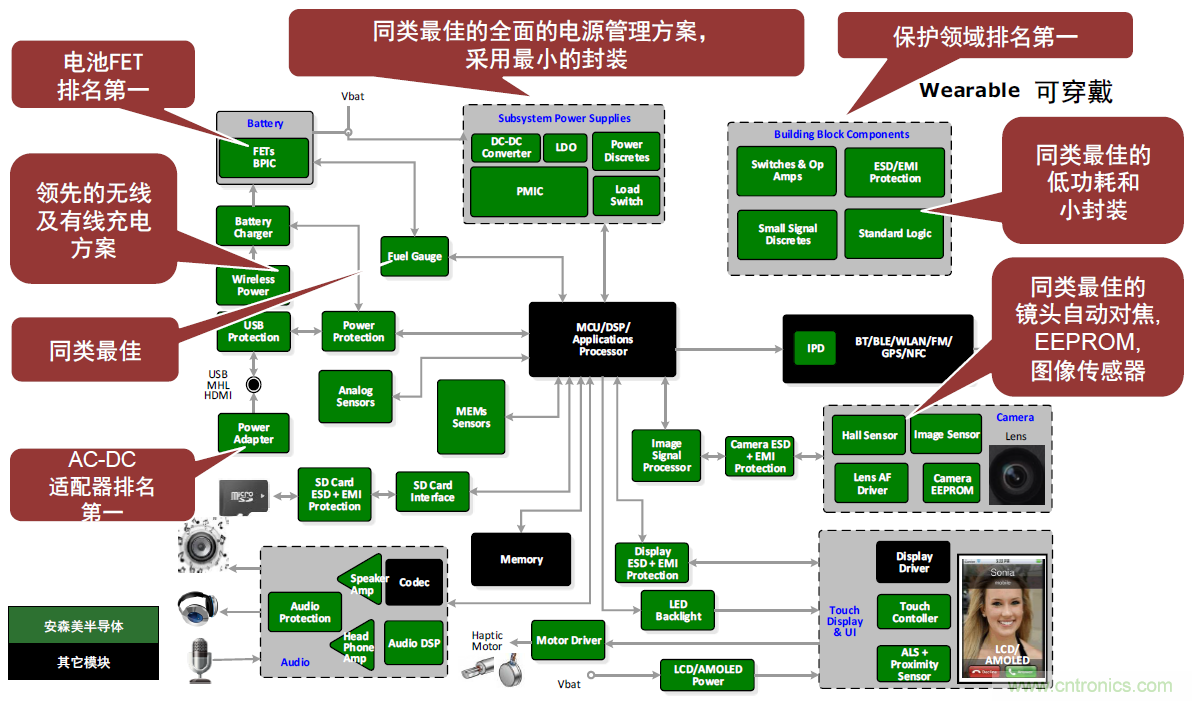 用這套完整方案真的可做任何可穿戴設(shè)計(jì)？