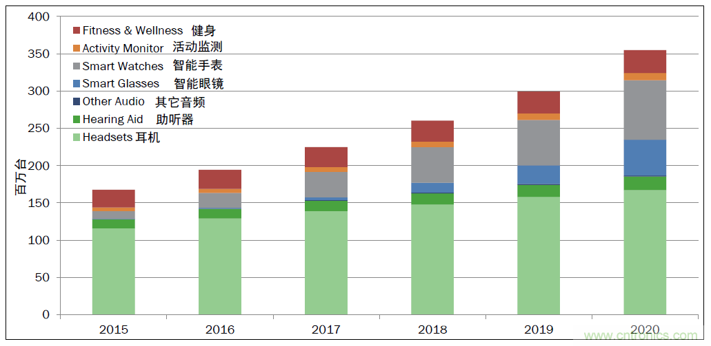 用這套完整方案真的可做任何可穿戴設(shè)計(jì)？