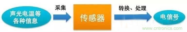 三六九軸傳感器究竟是什么？讓無人機(jī)、機(jī)器人、VR都離不開它