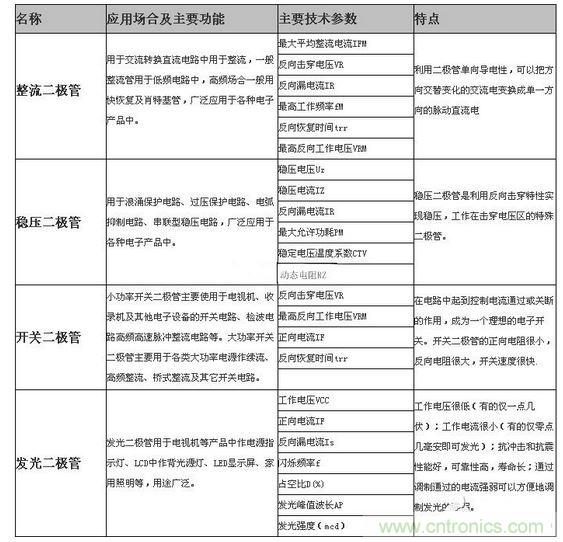 二極管的分類及應用場合