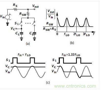 (a)是平移電路框圖，(b)是其頻率響應(yīng)，(c)是時域表現(xiàn)。