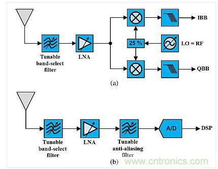 這種架構(gòu)展示了使用可調(diào)諧既定濾波器的可重構(gòu)無線電。(a)是直接轉(zhuǎn)換設(shè)計，(b)是射頻帶通采樣架構(gòu)。