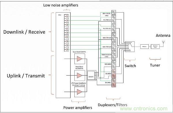 針對低頻帶頻率(700-900MHz)的射頻前端架構(gòu)，從中可以看出射頻前端的復(fù)雜性。