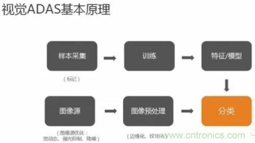 從硬件到算法，單目視覺ADAS背后有哪些技術原理及難點？