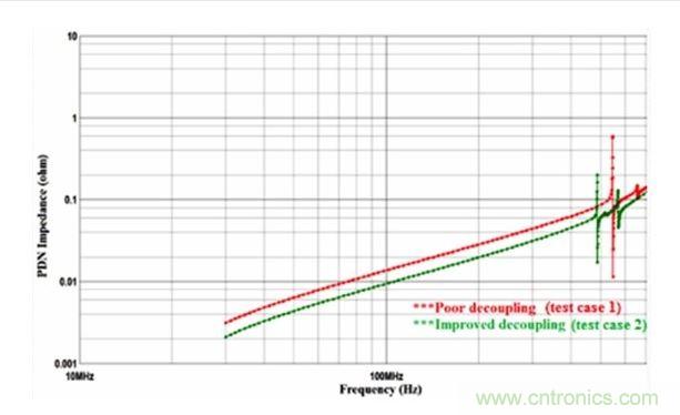 PDN 阻抗圖