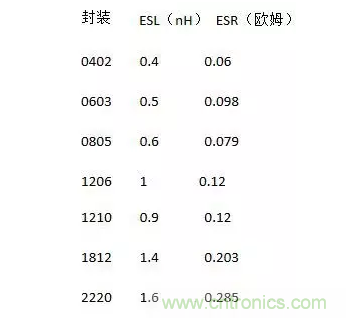 從儲能、阻抗兩種不同視角解析電容去耦原理