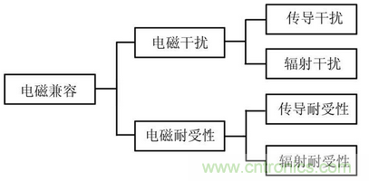 EMC技術(shù)在DSP控制系統(tǒng)中的應(yīng)用